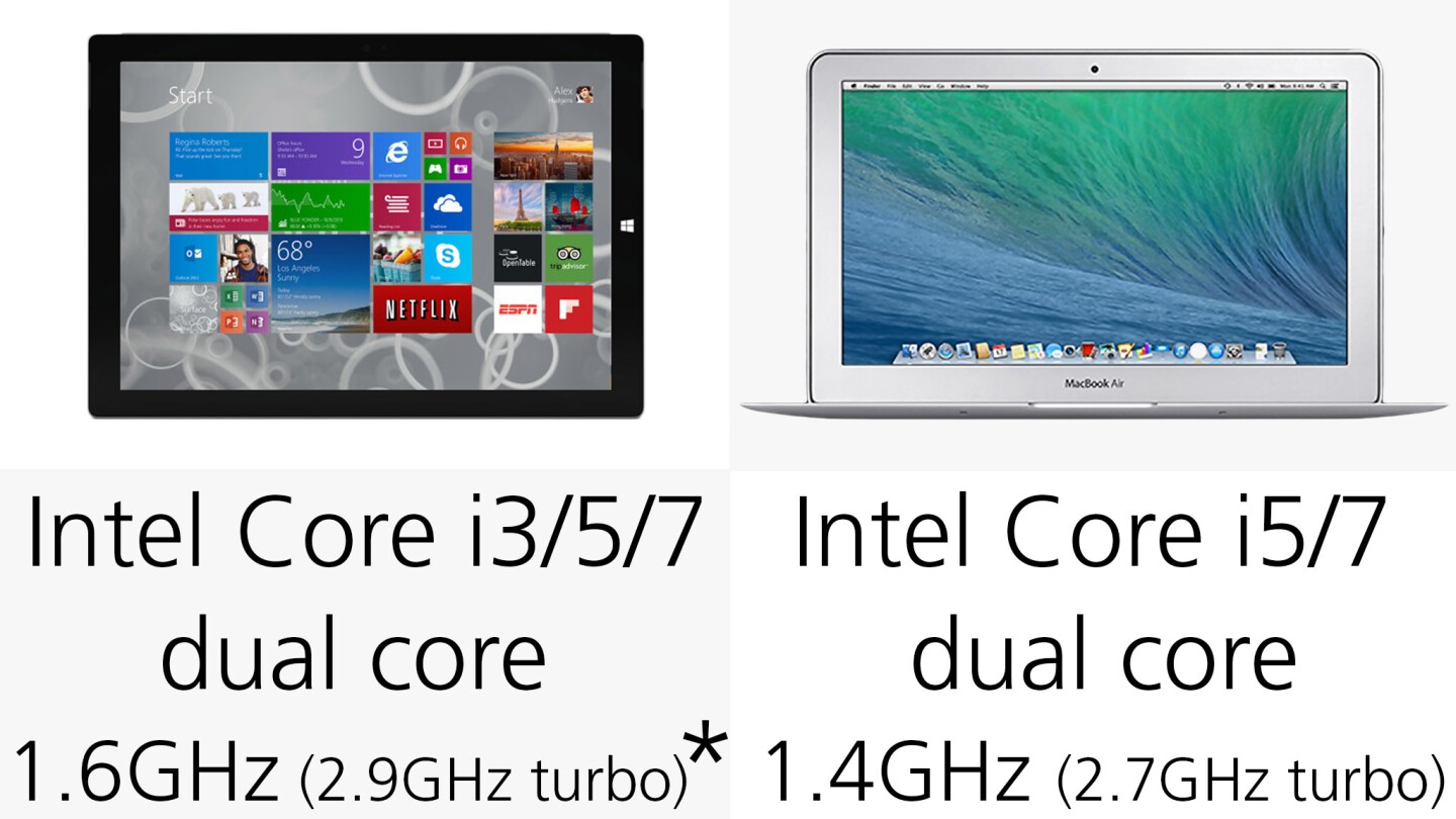The clock speed listed for the Surface is for the ($1,000) Core i5 version, while the MacBook's refers to its entry-level ($900) model