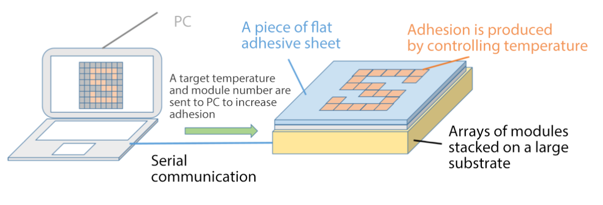A diagram of the StickyTouch sytem