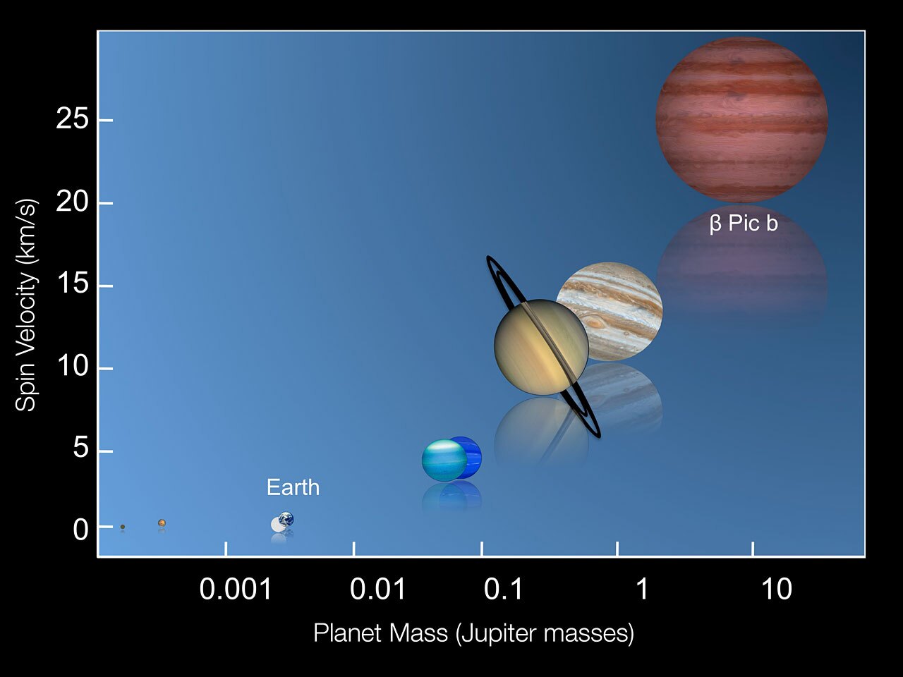 Beta Pictoris b compared to the planets of the Solar System