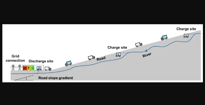 A diagram of the Electric Truck Hydropower system