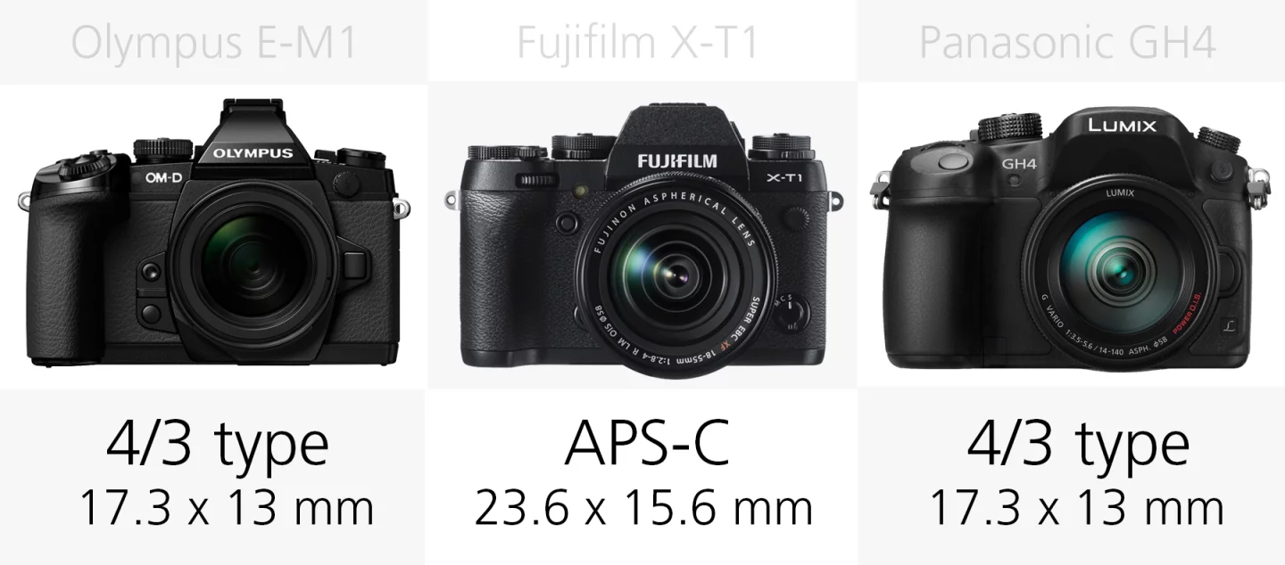 Sensor size comparison Olympus E-M1, Fujifilm X-T1 and Panasonic GH4