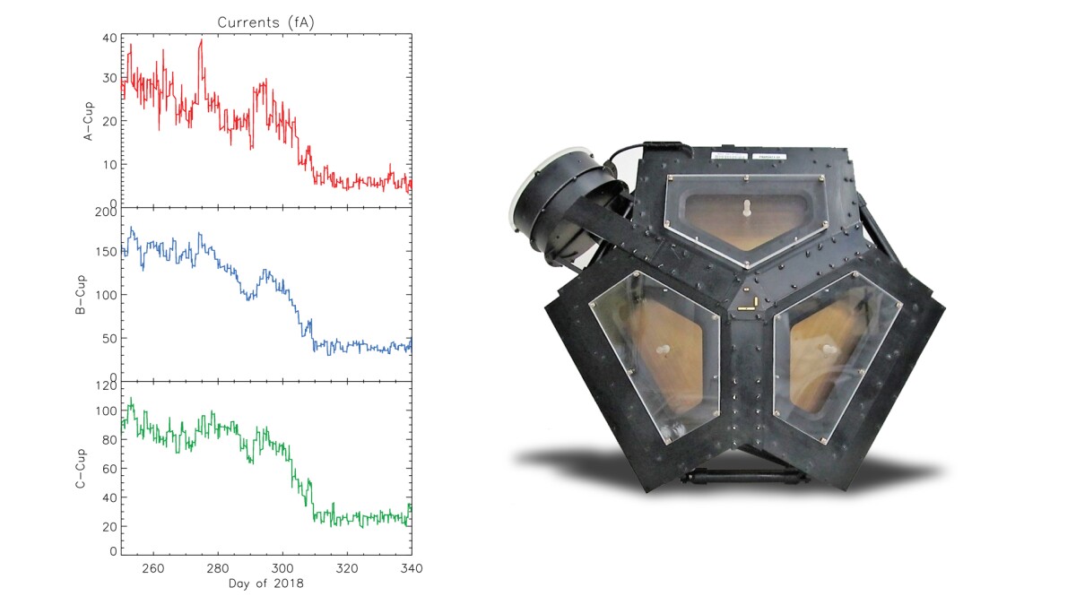 Voyager 2's Plasma Science Experiment pictured next to a series of graphs displaying the drop off in electrical current
