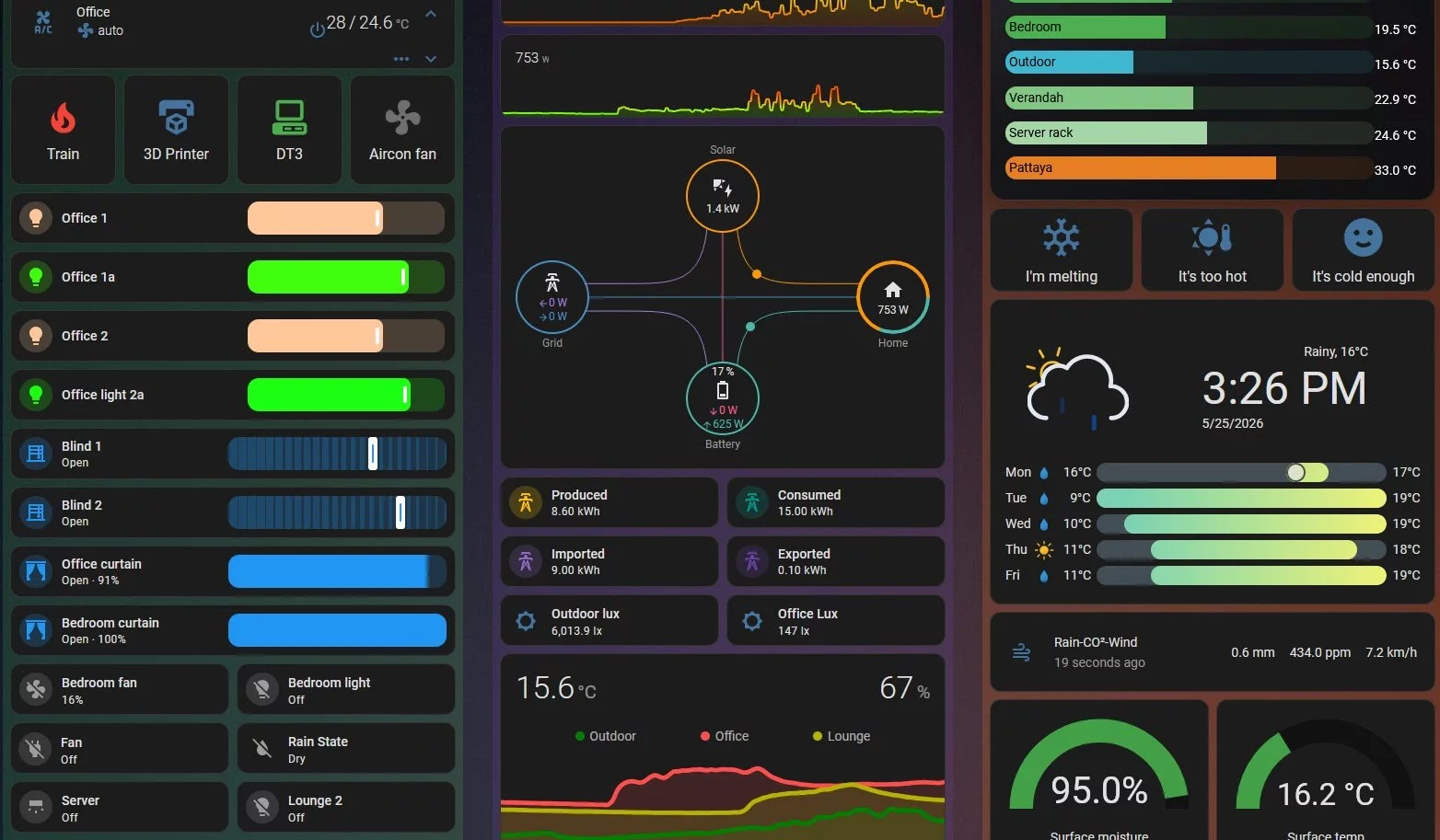 Home Assistant acting as “mission control” for lighting, climate and automation around the author’s home