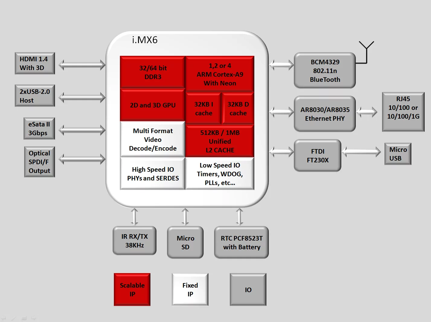 Graphic detailing the i.MX6 system-on-chip architecture