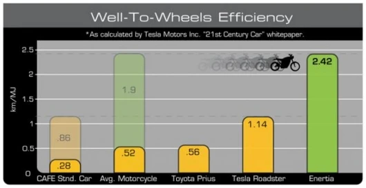 Brammo's Enertia e-bike displays exceptional mileage per megajoule of energy expended