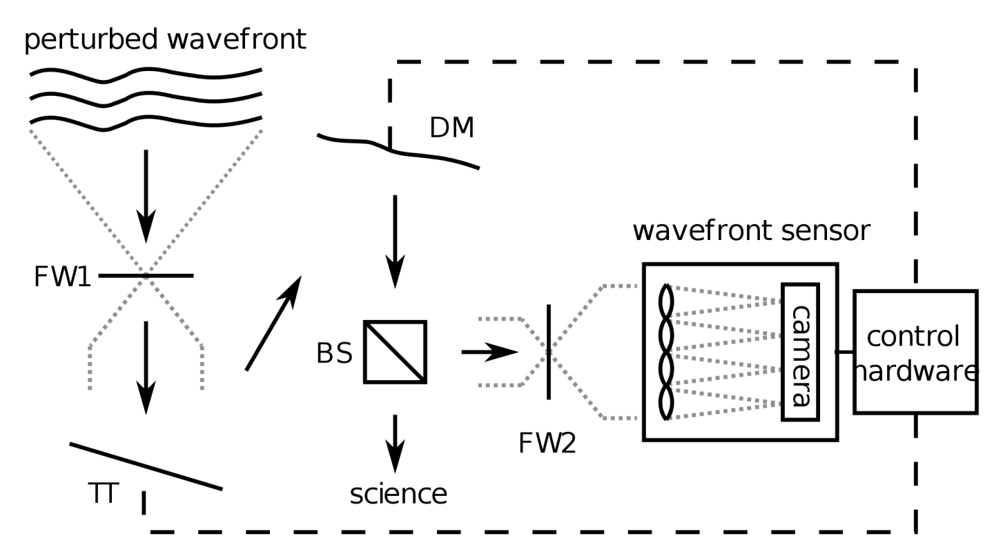 Schematic of a simplified adaptive optics system. The light first hits a tip–tilt (TT) mirror and then a deformable mirror (DM) which corrects the wavefront. Part of the light is directed to a Shack-Hartmann wavefront sensor. This sensor detects the wavefront distortions, and sends the errors to the AO controller that calculates appropriate shape adjustments for the DM and TT mirrors. (Image: 2pem via Wikipedia)
