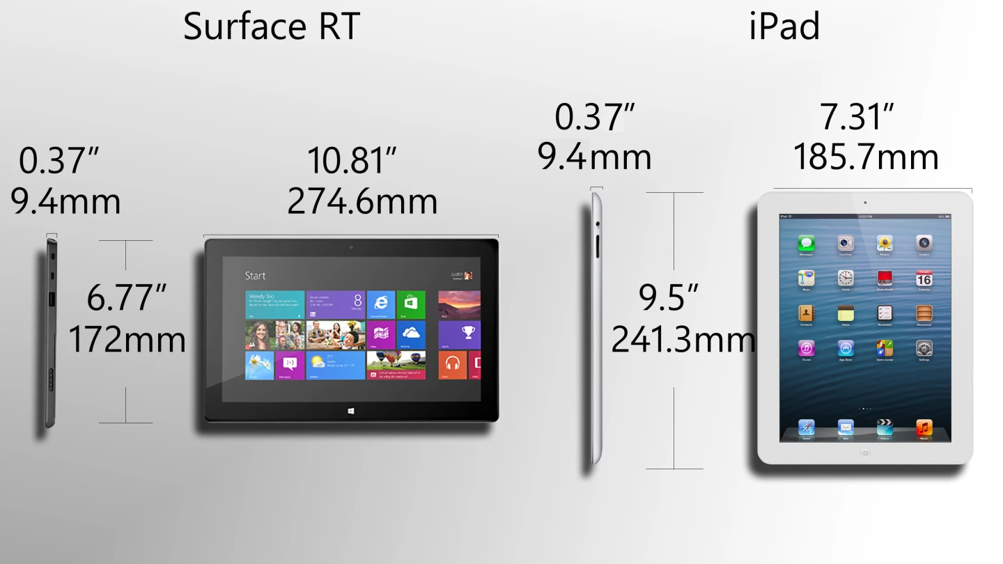 Surface is intended for landscape use, while the iPad is more of a portrait tablet