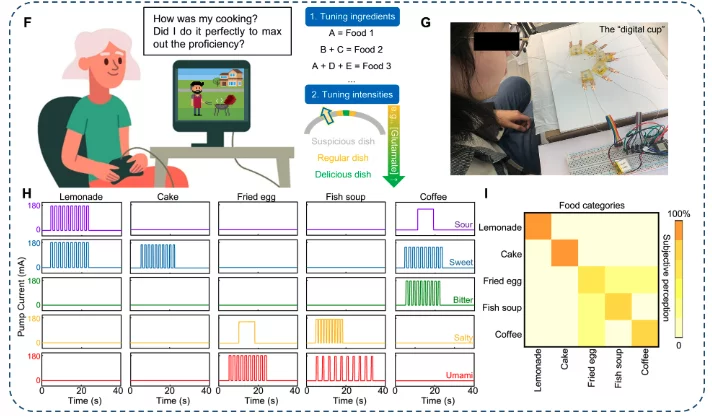 Diagrams illustrating possible uses of the tech in a cooking game (F); a test setup of the e-Taste digital cup (G); A chart demonstrating how different tastes combine to create different foods (H); and how often people successfully identified the virtual flavors (I).