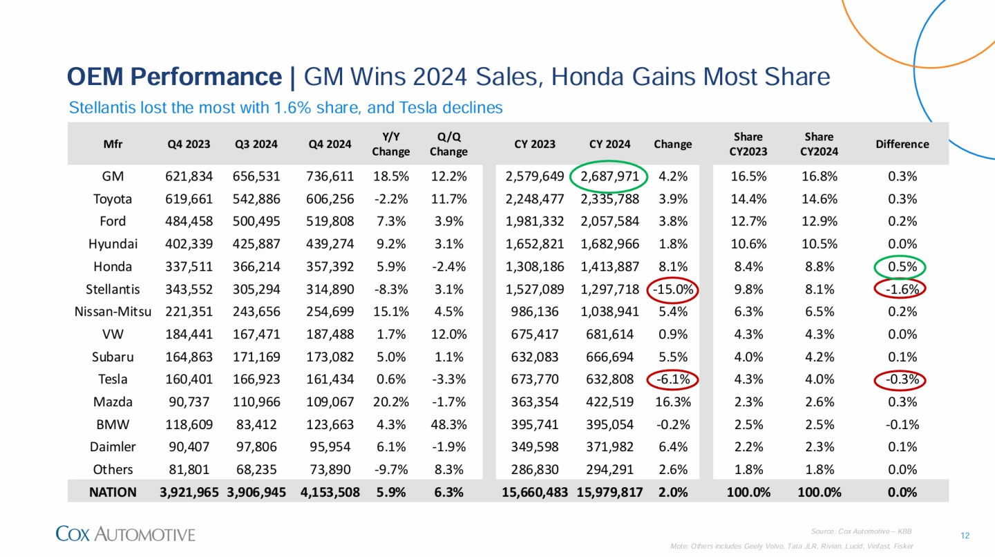 Almost all automakers reported better sales in 2024 compared to the previous year, except for Stellantis and Tesla