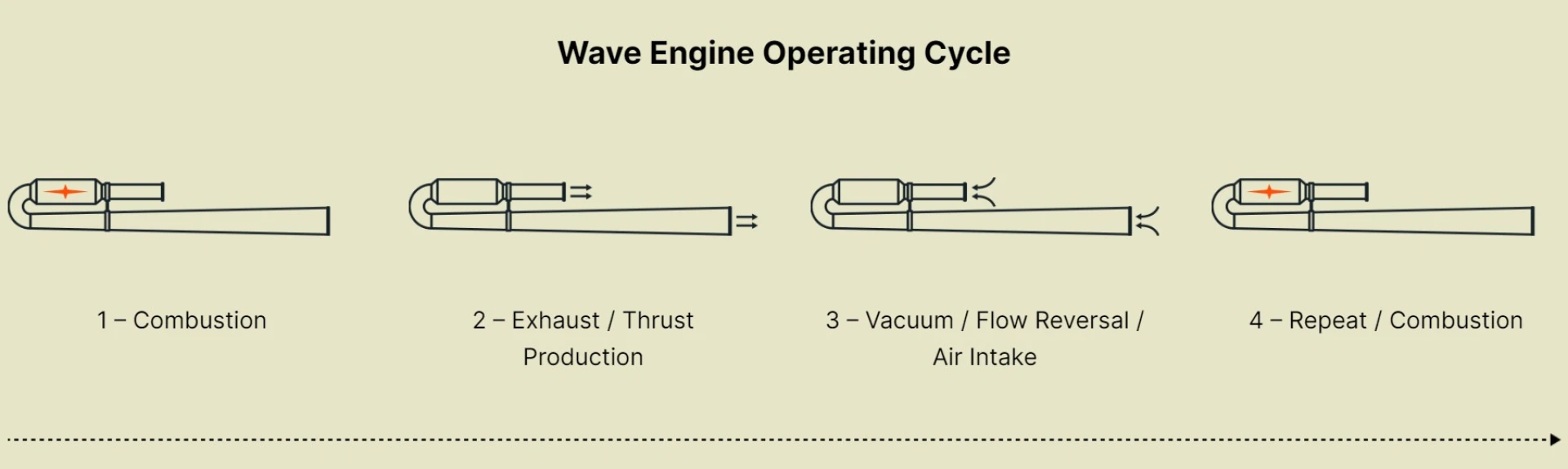 Circulating Flash Engine Fire-spitting pulsejet engine delivers bulk thrust at low cost