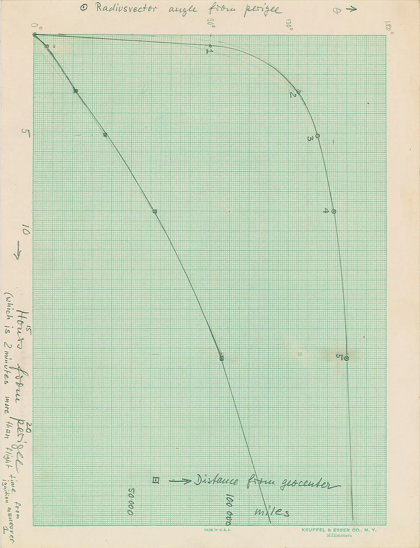Comparative orbital velocity chart