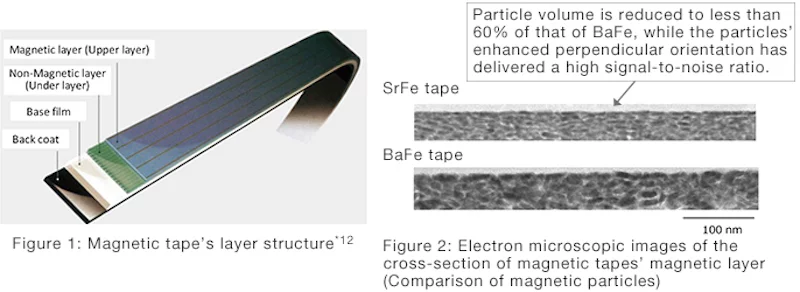 (Left) A cutaway showing the different layers of the new magnetic tape's structure, and (right) a comparison between barium ferrite (BaFe) and strontium ferrite (SrFe) particles