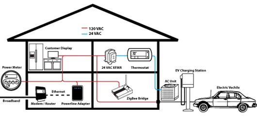 HomePlug supports networking via a homes existing electrical wiring