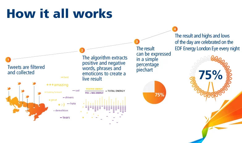 An algorithm linguistically analyses tweets about the Games from the UK and splits the them into positive and negative conversations