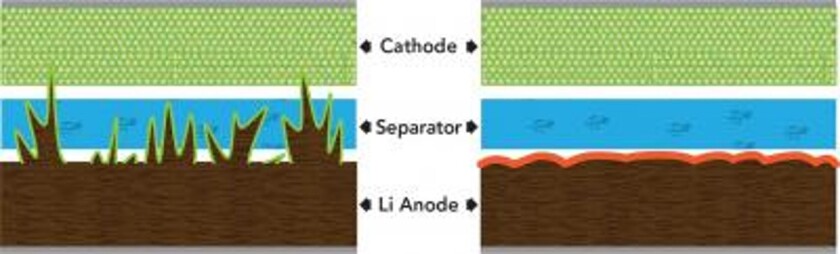 Dendrites grow from the surface of a battery anode and penetrate the separator between the battery's halves