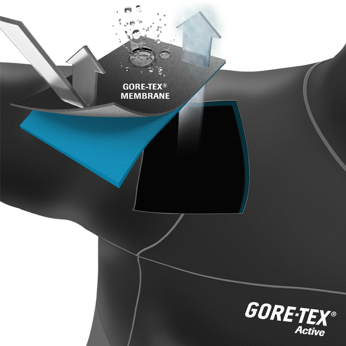 The One Gore-Tex Active material eliminates the need for a typical third outerlayer