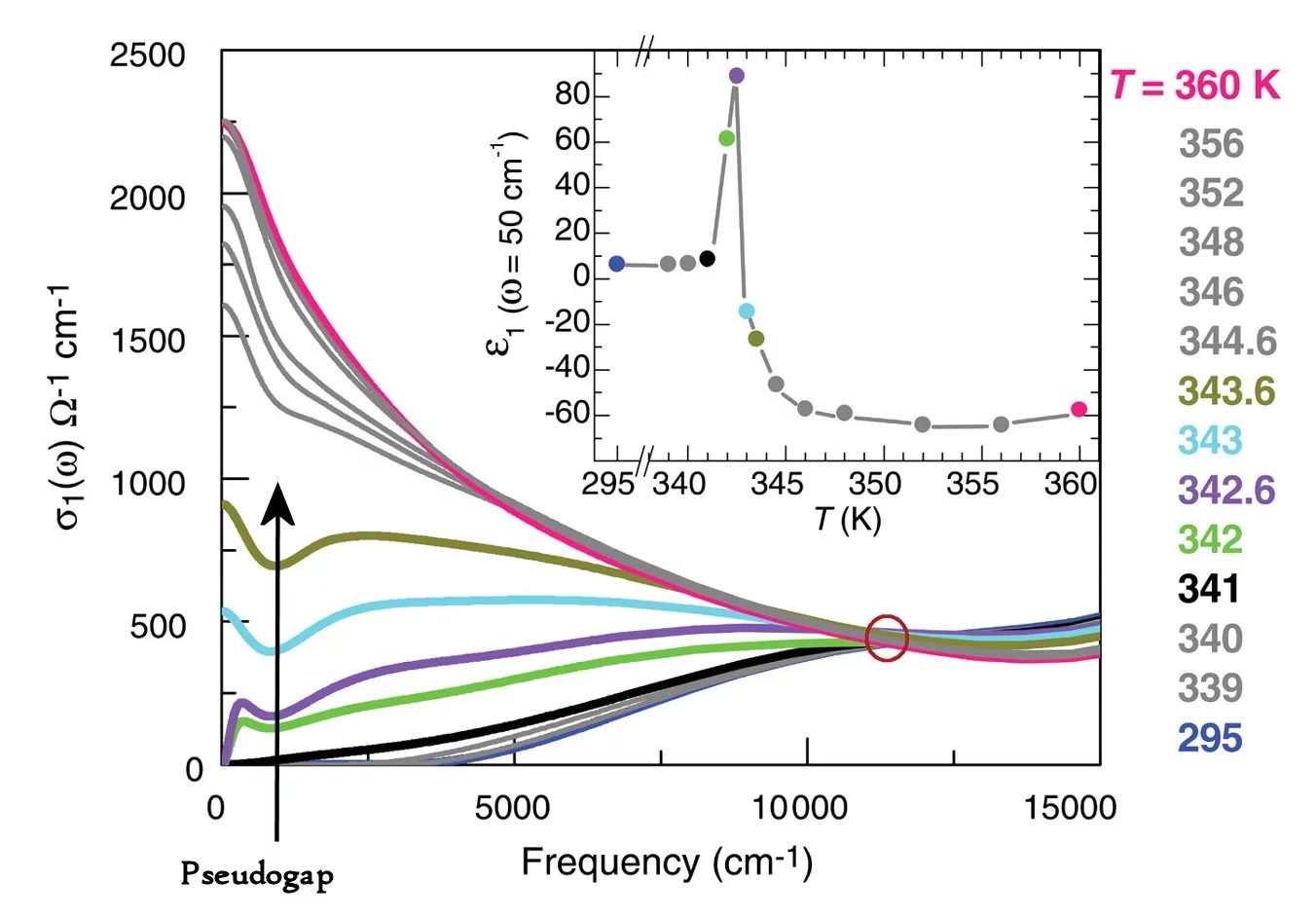 A more detailed plot of resistivity versus frequency for a number of temperatures clearly shows the reduction in conductivity associated with the correlation-induced reduction in electron state density (Image: D.N. Basov)