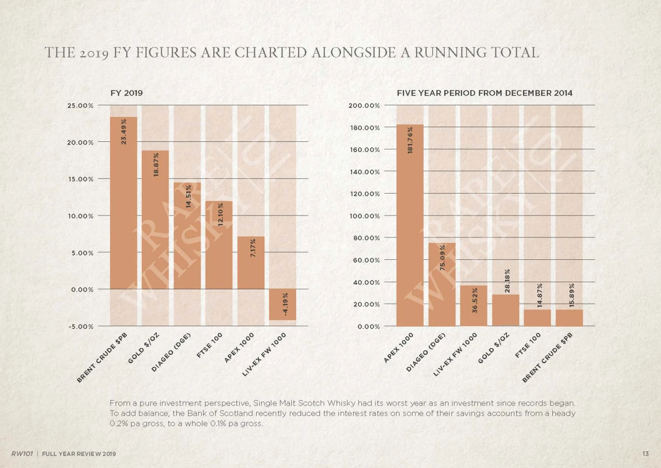 RareWhisky101 produces annual and half yearly reports on the rare whisky market and the RW101 whisky indices are invaluable in determining the state of the marketplace. Key brands are compared and trends are highlighted in RareWhisky101's in-depth reports can be downloaded in pdf form, free of charge.