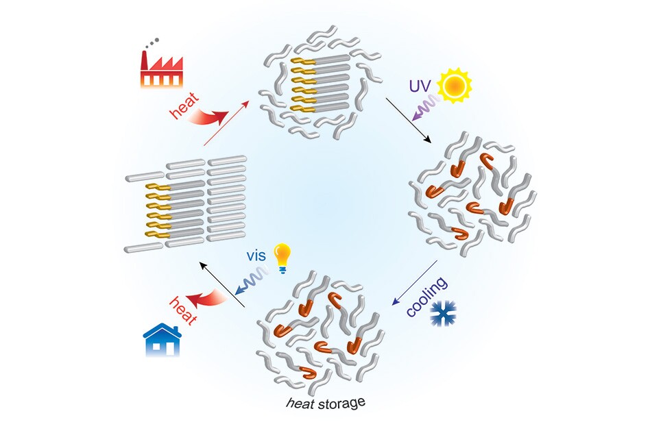 In its chemically stored form, the energy can remain for long periods until the optical trigger is activated
