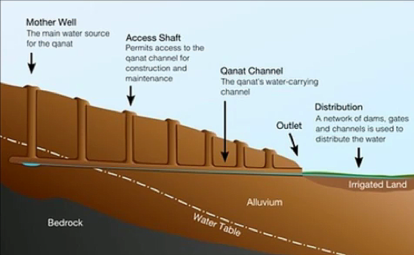 Schematic of a qanat desert well which helped inspire Jerram to create Aeolus