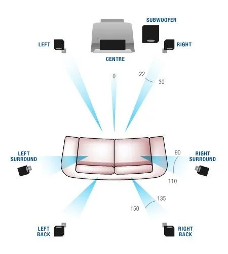 fig 2 - 7.1 channel (www.teac.com.au)