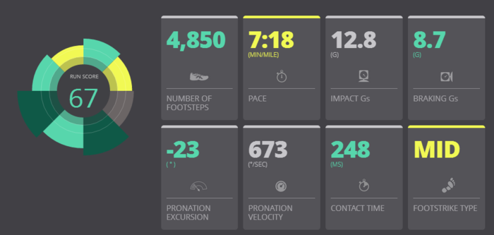 runScribe collects information on 13 kinematic metrics by means of a small 9-axis sensor that attaches to the heel of almost any shoe.