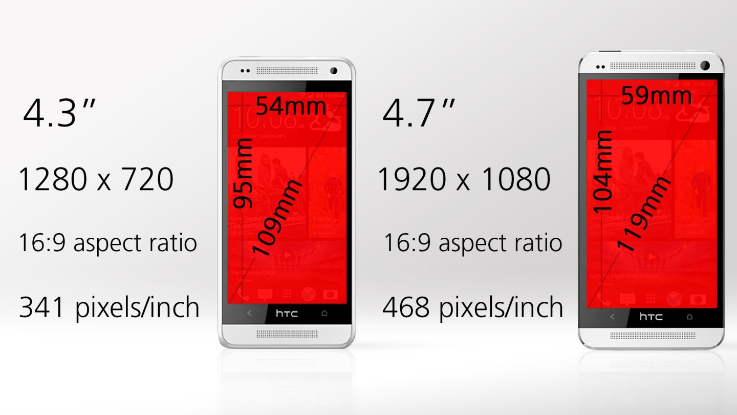 The mini's screen gives you 84 percent as much area as the One's screen does