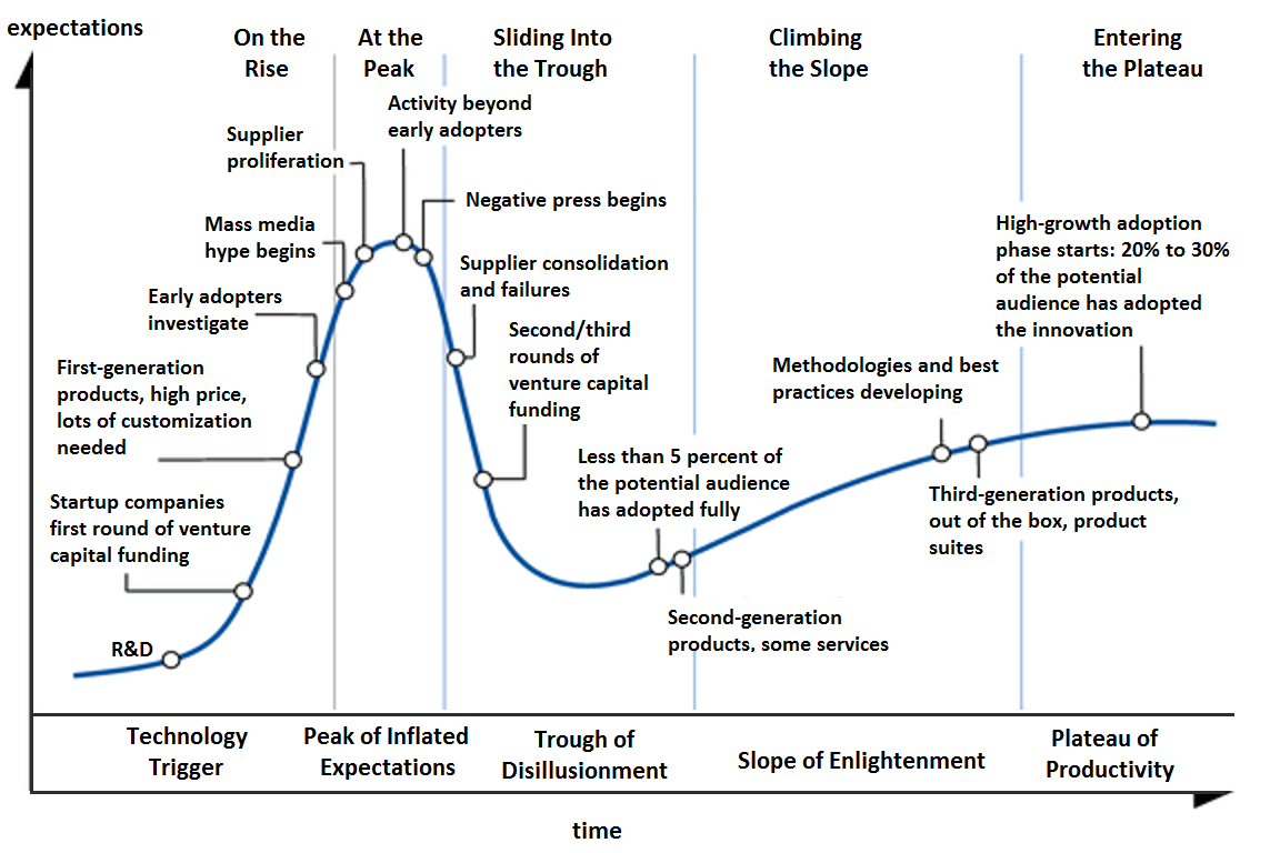 The Gartner Hype Cycle