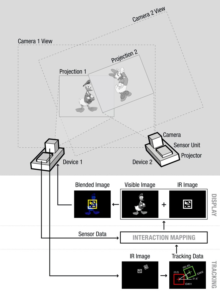 An overview of the SidebySide system (Photo: Disney Research)