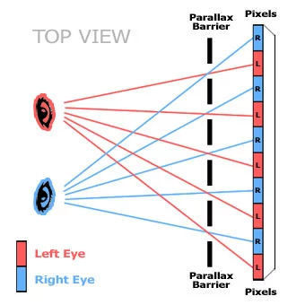 Parallax Barrier technology allows us to put the polarized glasses on top of the screen, instead of atop your nose