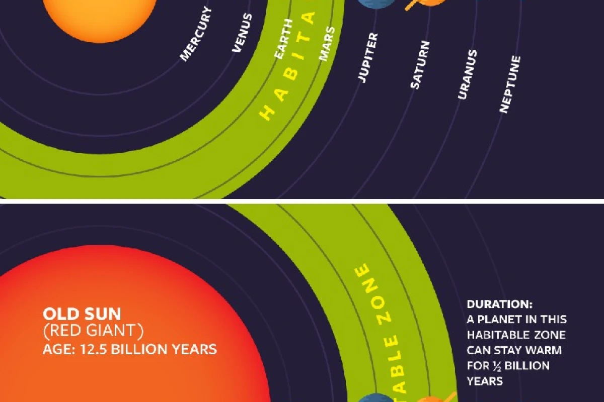 When the Sun transitions into a red giant, the habitable zone is expected to shift to a more distant orbit