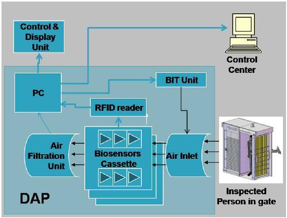 The prototype BioExplorers system uses live sniffer mice to detect explosives (Image: BioExplorers)
