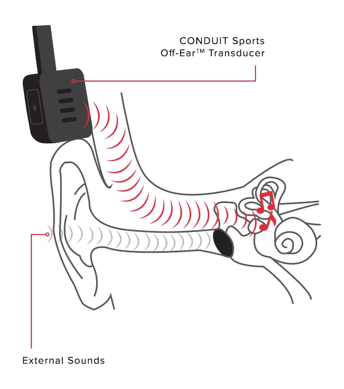 Graphic showing how bone conduction technology works in the Conduit Sports headphones