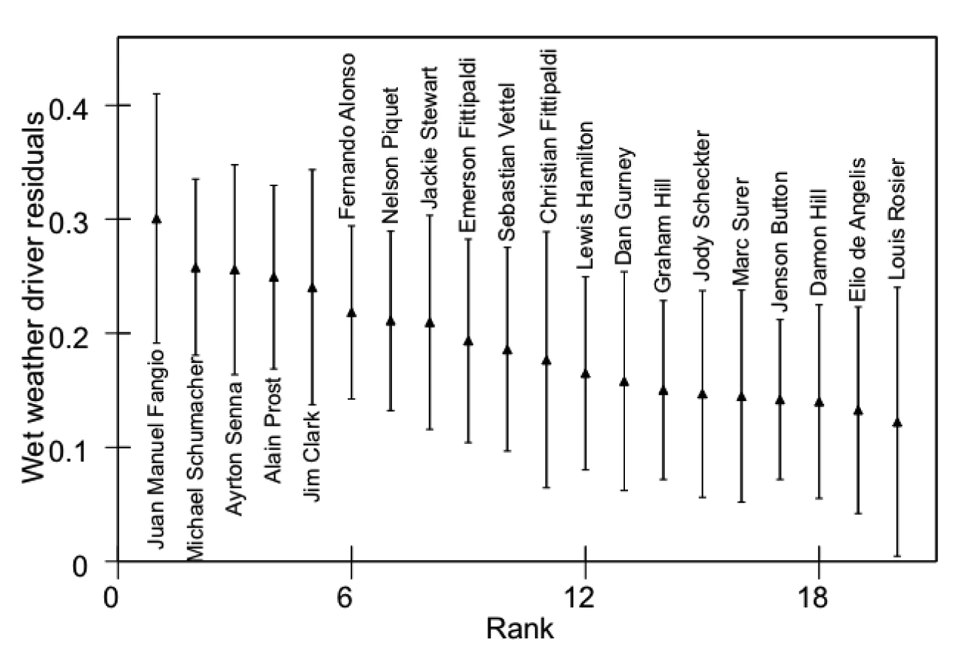 The best twenty wet weather drivers of all time. The ranking is the marker in the middle of each line. The lines show the confidence intervals, as some drivers drove much fewer races than others, and with less data, there's less confidence in the ranking.