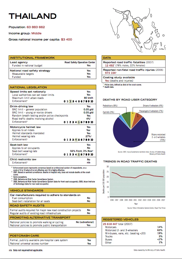 Thailand's road safety profile from the WHO Global Status Report on road safety.