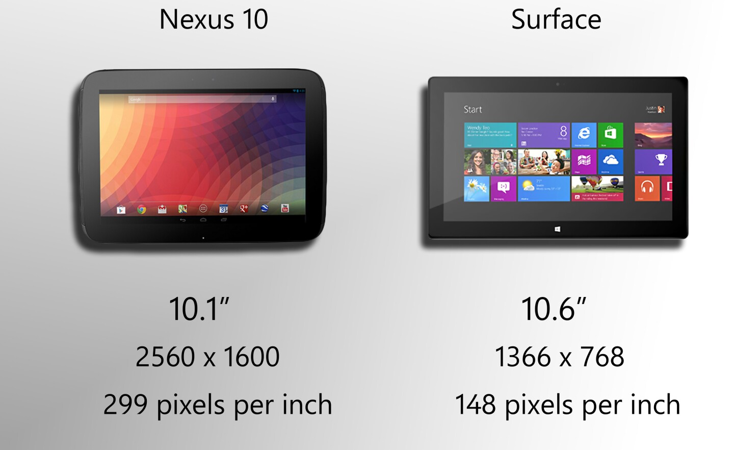 Surface's display is larger, but Nexus 10's is sharper