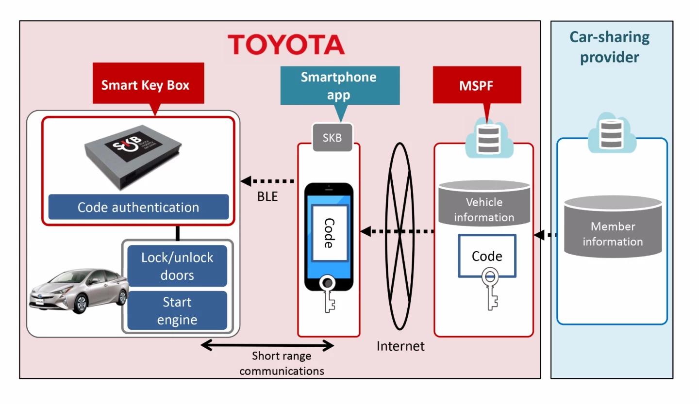 Toyota's Smart Key Box will provide access to a vehicle for a user by connecting to their smartphone and recognizing a digital key on an app
