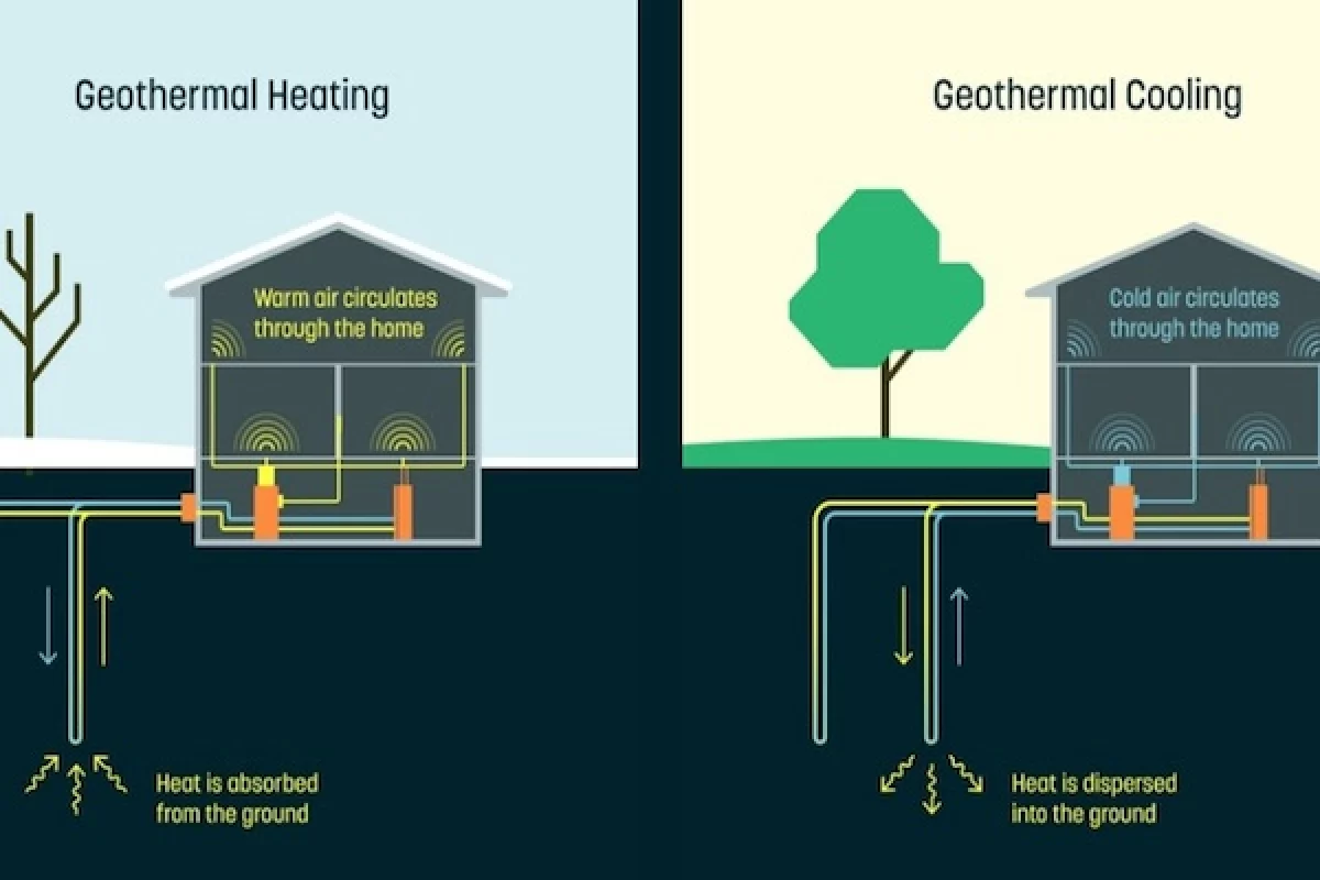 The Alphabet spinoff Dandelion has announced a home heating and cooling system that harnesses geothermal energy