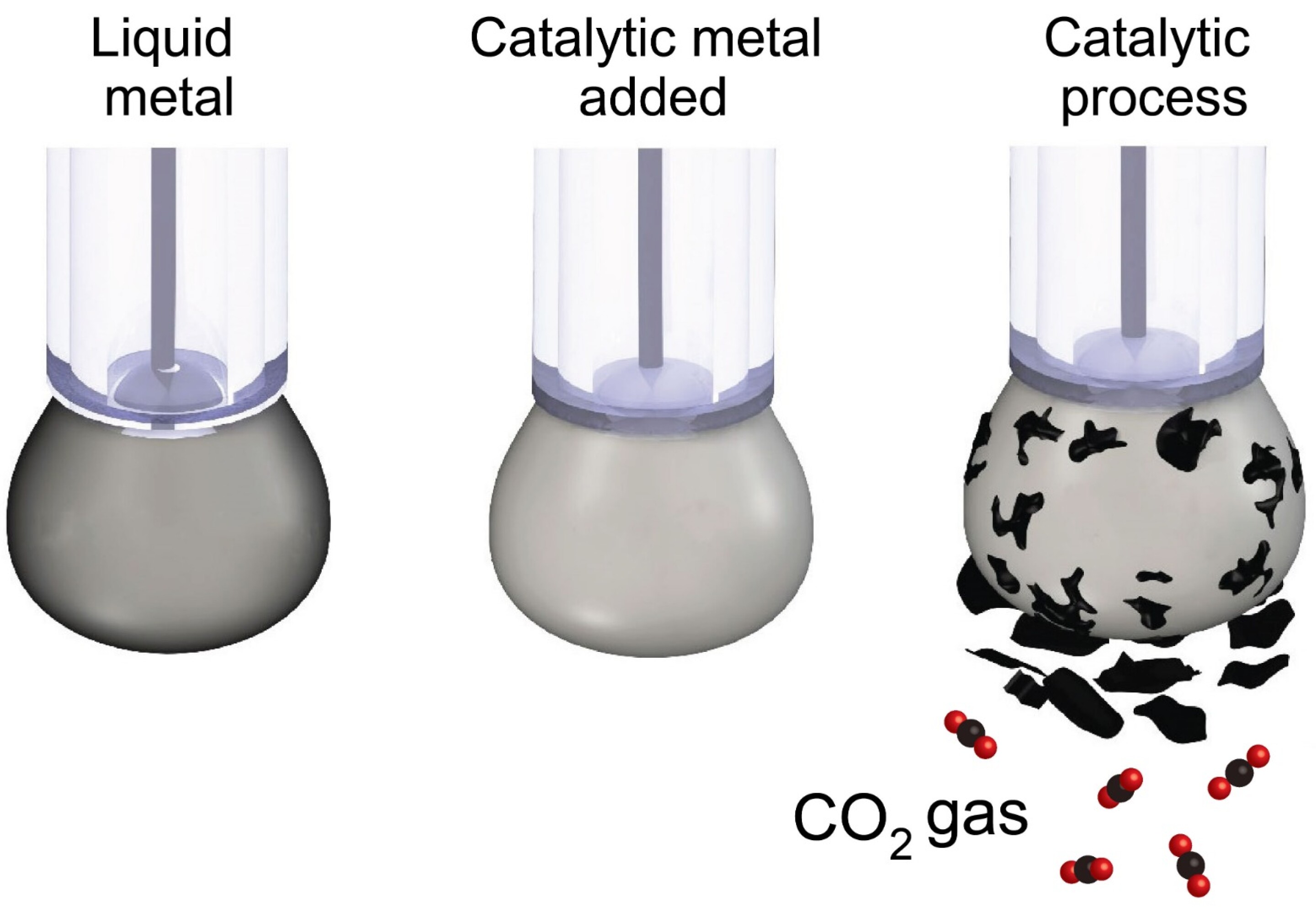 Scientists use liquid metals to turn carbon dioxide gas back into coal