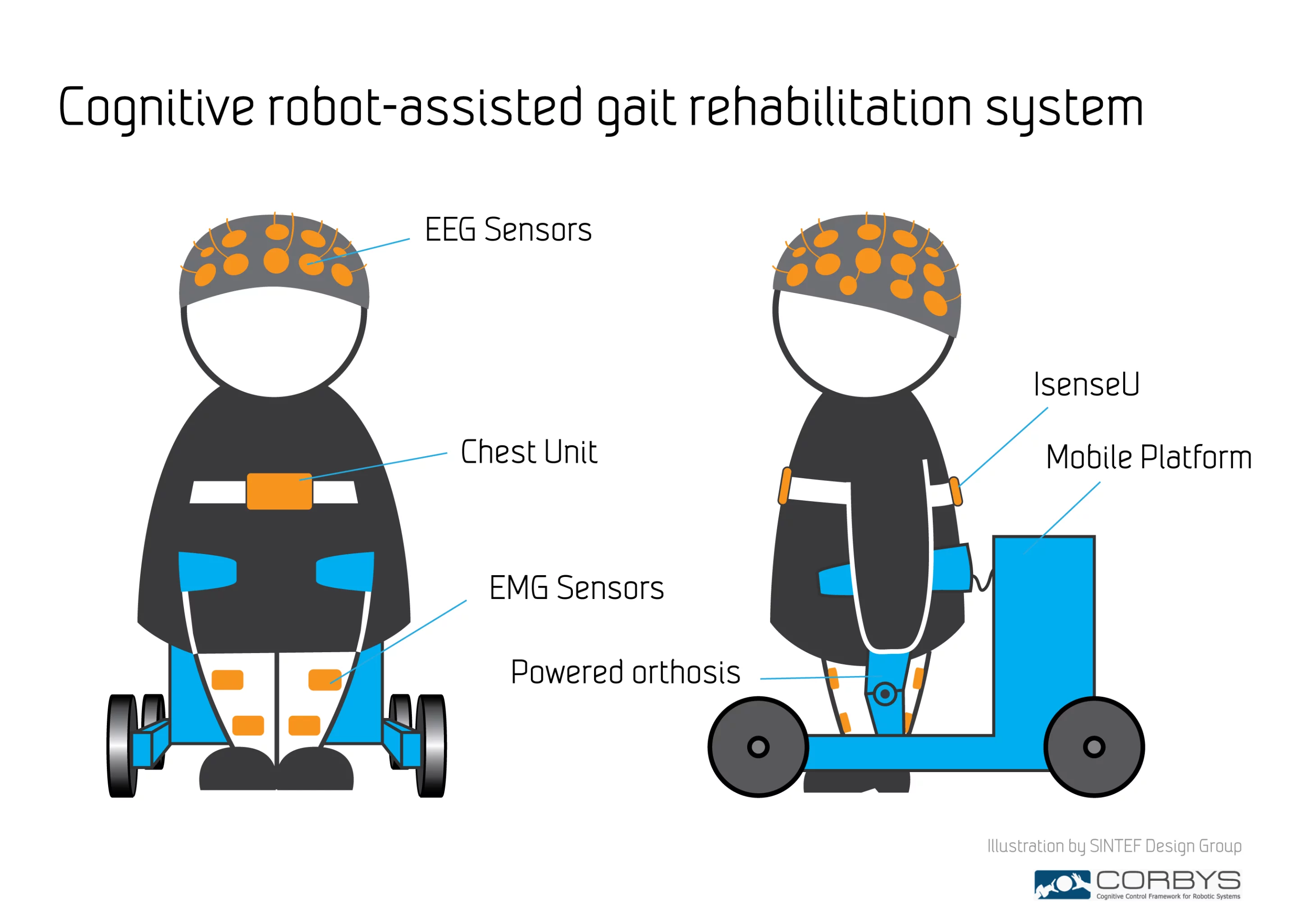 The robotic CORBYS platform incorporates an exoskeleton that trains stroke victims to walk normally again (Image: SINTEF Design Group)