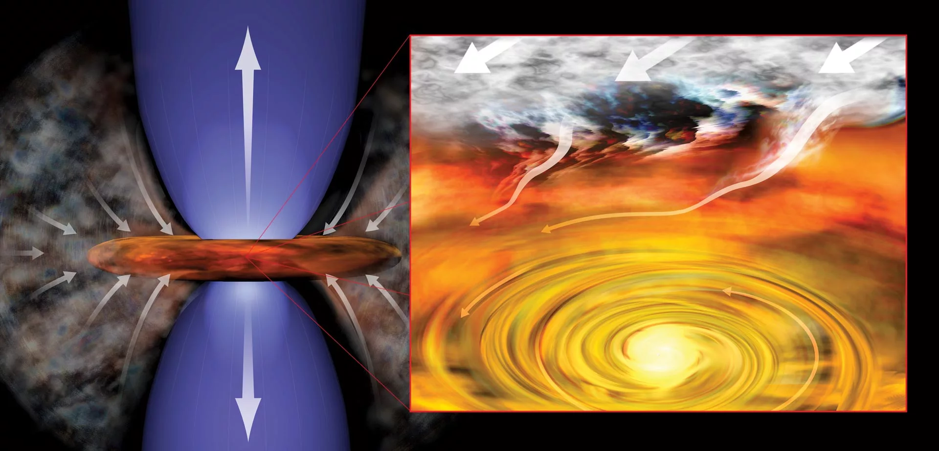 An artist's rendition of a young solar system, where a protostar pulls in material from a parent cloud of dust and gas into a rotating disk (right), and gives off jets of material (left) from its north and south poles