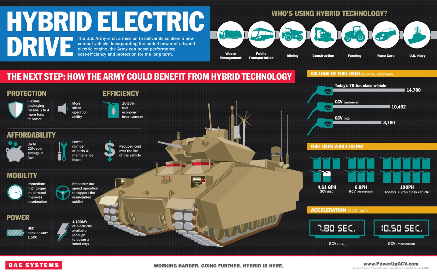 The BAE Systems/Northrop Grumman hybrid GCV infographic