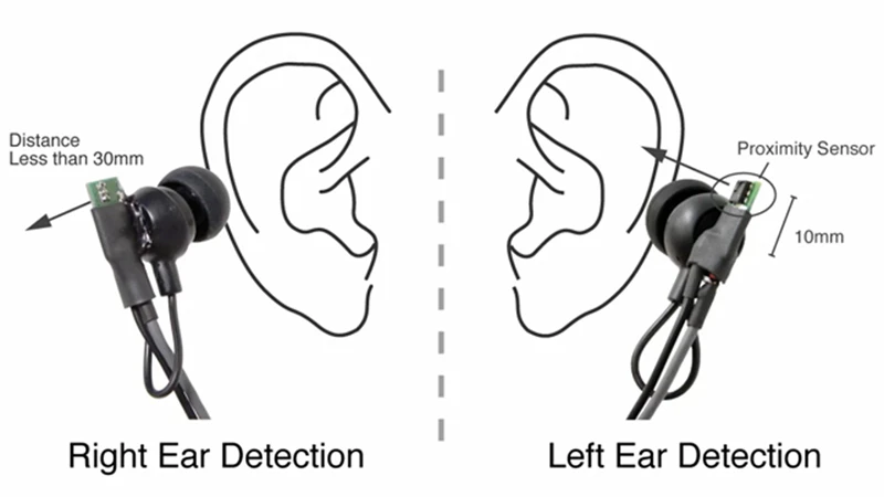 A microchip on the earbud senses in which ear it's placed