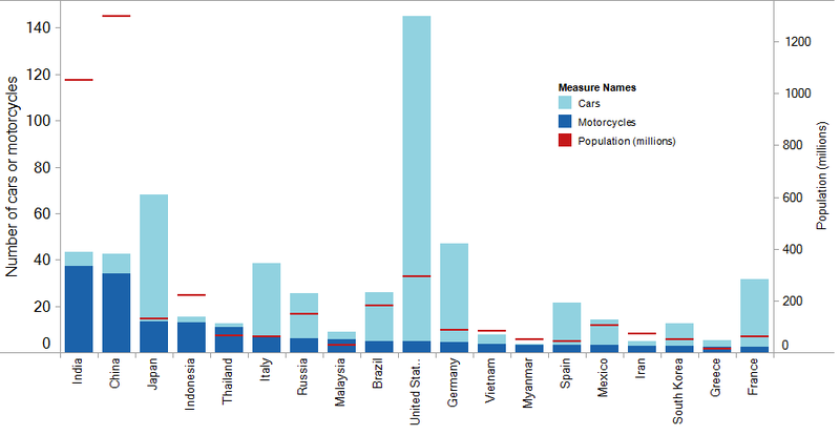 http://en.wikipedia.org/wiki/File:Bar_of_cars_motorcycles_population.png