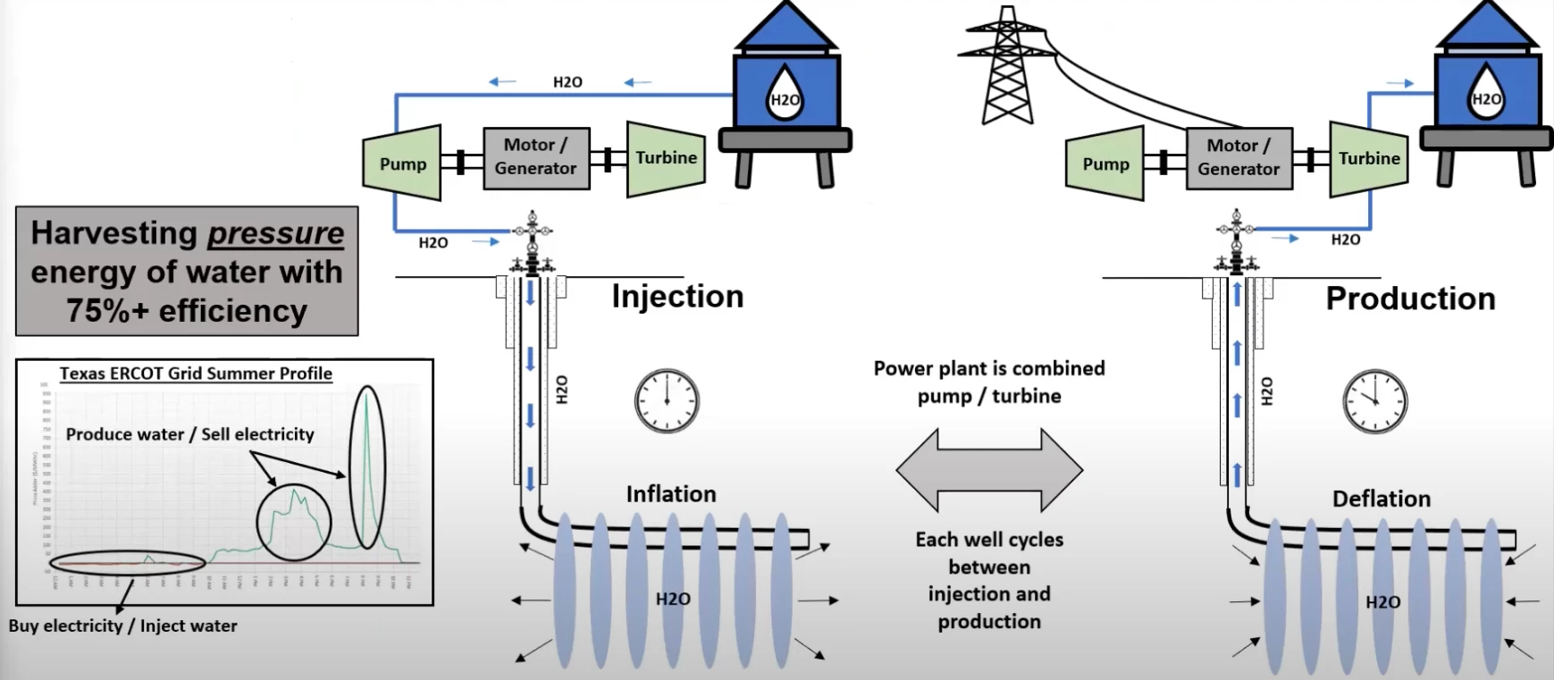 As a pressure battery alone, this solution is quite efficient