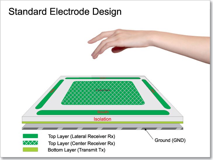 Electrode geometry for Microchip's GestIC gesture recognition technology