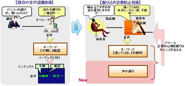 Detecting remittance-solicitation phone phishing scams by analyzing changes in voice pitch and level, and looking for keyword repetition