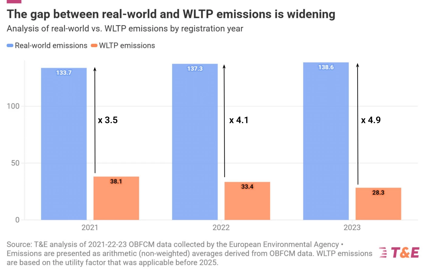 The gap between real-world and official emissions for PHEVs grew year-on-year between 2021-2023