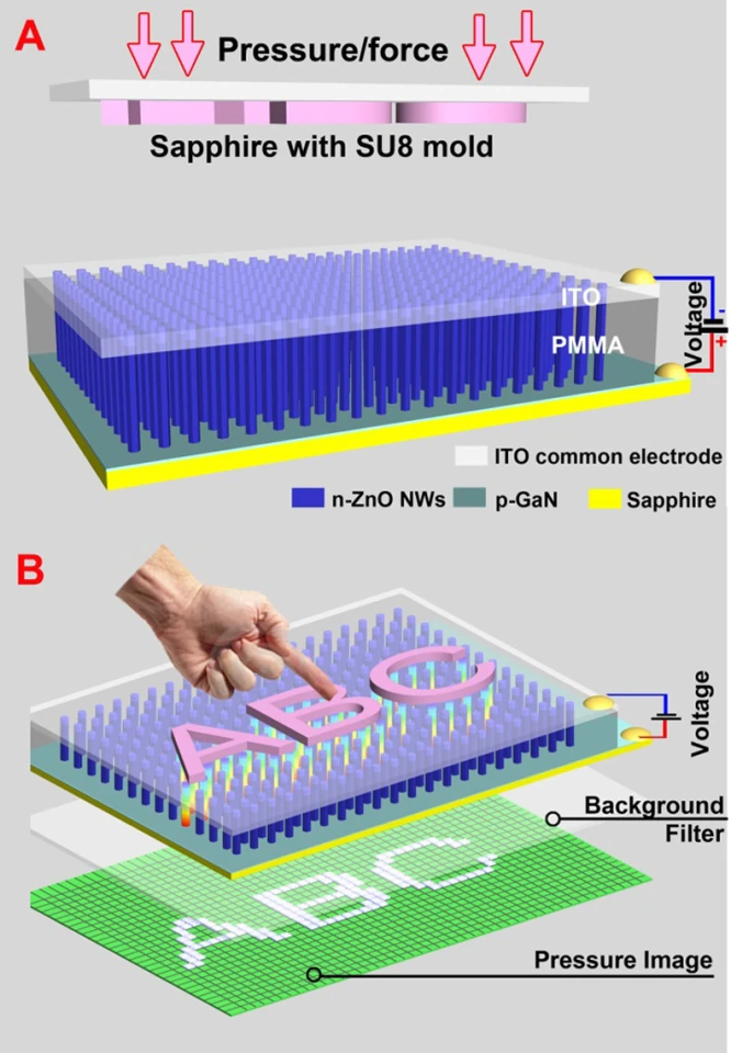 A diagram of the piezo-phototronic LED system