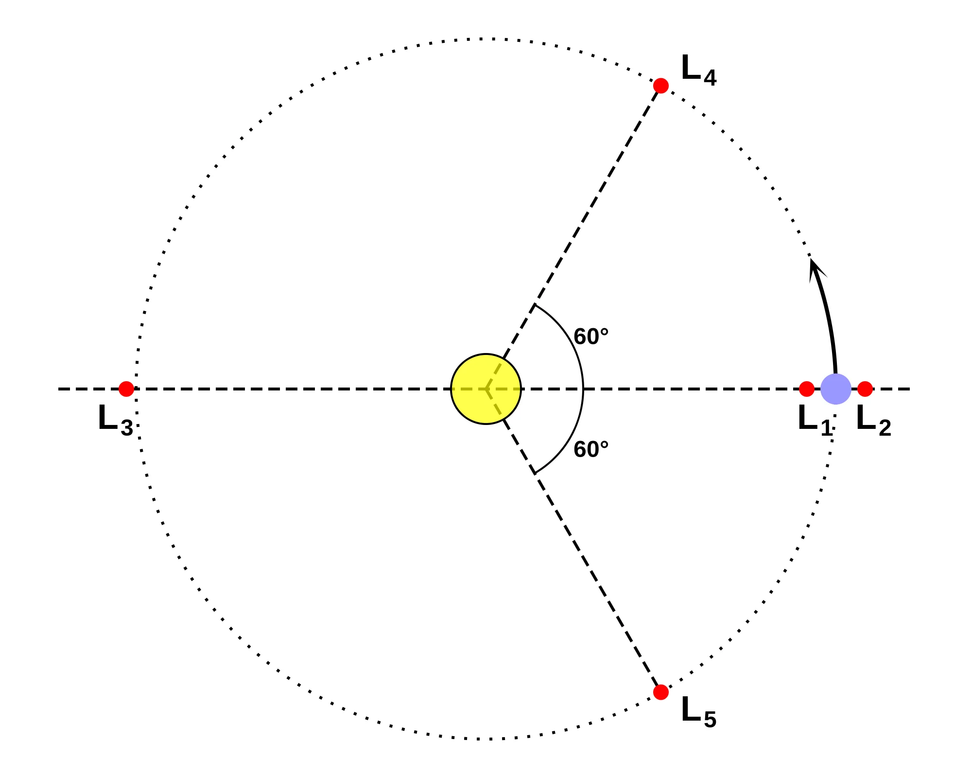 Earth-Moon Lagrange points (Image: EnEdC)